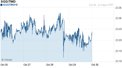新加坡幣,sgd匯率線圖