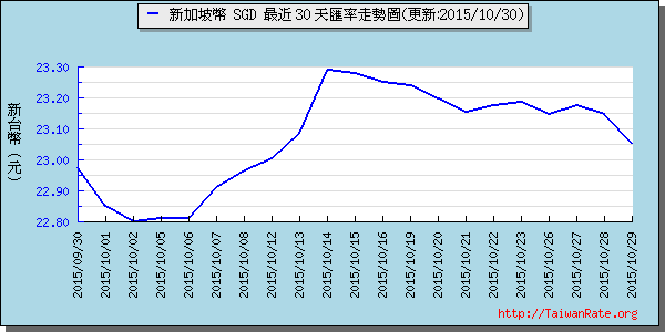 新加坡幣,sgd匯率線圖