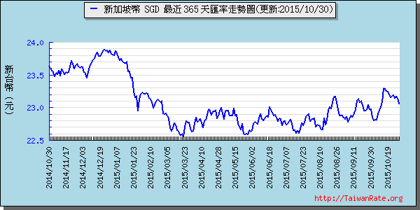 新加坡幣,sgd匯率線圖