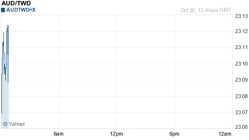 澳幣,aud匯率線圖