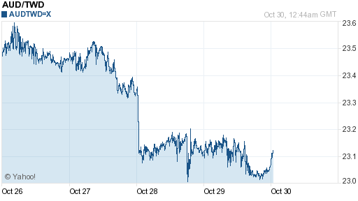 澳幣,aud匯率線圖