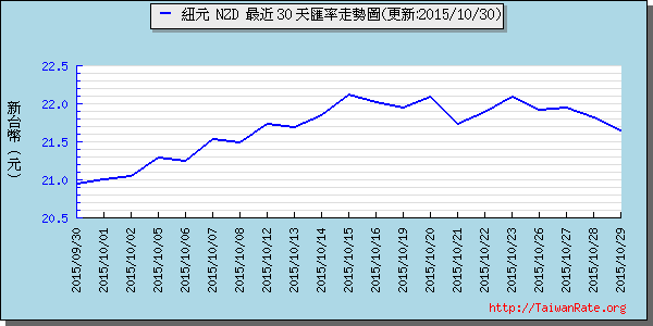 鈕幣,nzd匯率線圖