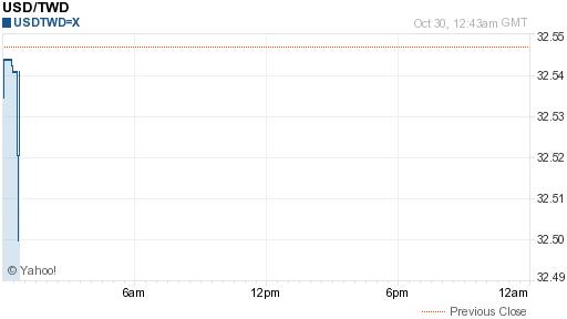 美金,usd匯率線圖