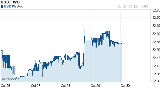 美金,usd匯率線圖