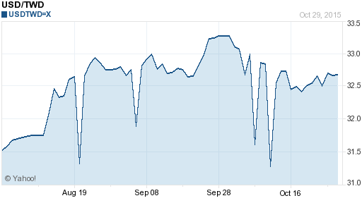 美金,usd匯率線圖