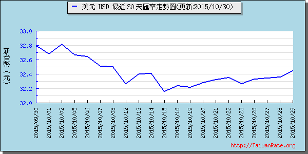 美金,usd匯率線圖