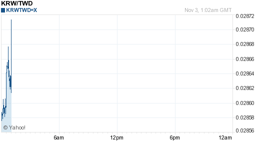 韓元,krw匯率線圖