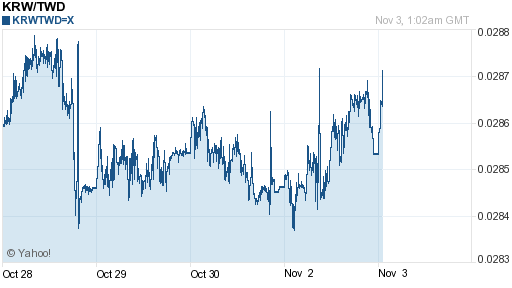 韓元,krw匯率線圖