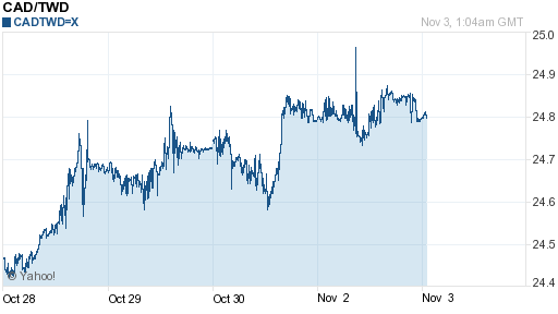 加拿大幣,cad匯率線圖