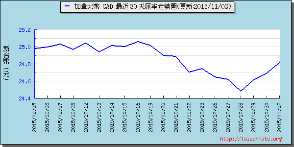 加拿大幣,cad匯率線圖