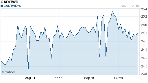 加拿大幣,cad匯率線圖