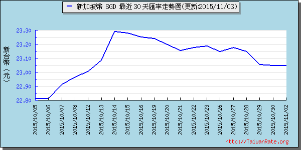 新加坡幣,sgd匯率線圖