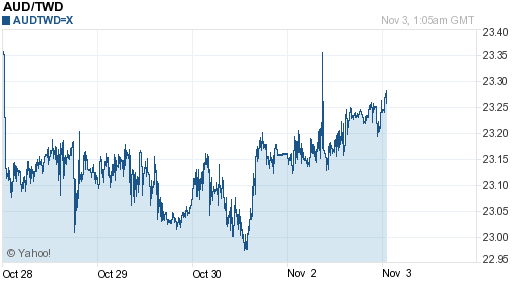 澳幣,aud匯率線圖