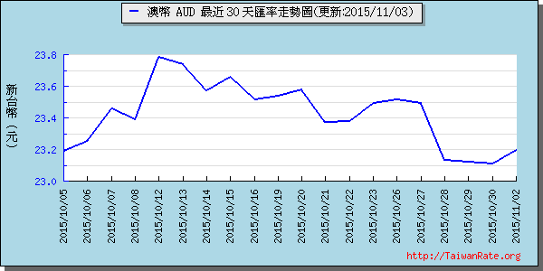 澳幣,aud匯率線圖