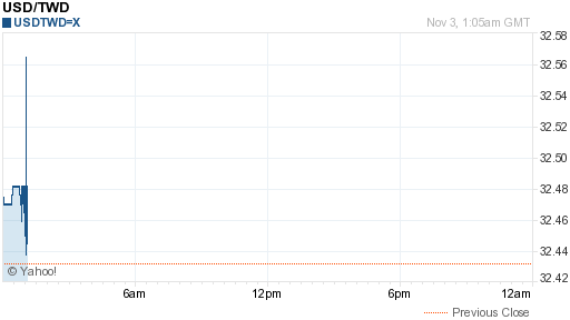 美金,usd匯率線圖