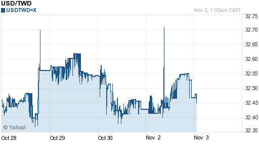 美金,usd匯率線圖