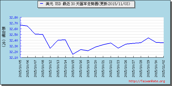 美金,usd匯率線圖