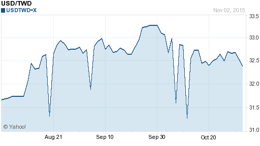 美金,usd匯率線圖