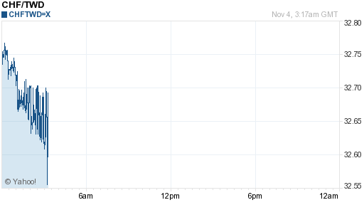 瑞士法郎,chf匯率線圖