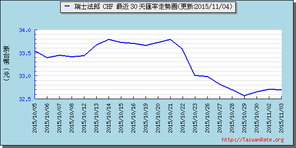 瑞士法郎,chf匯率線圖