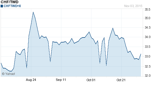 瑞士法郎,chf匯率線圖