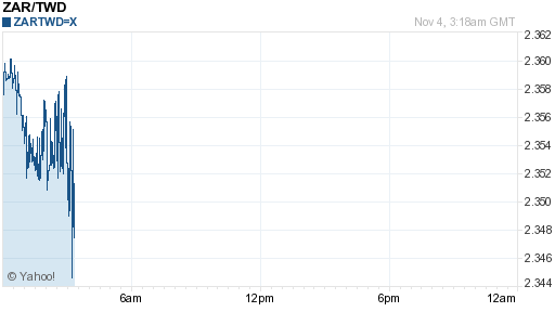 南非幣,zar匯率線圖