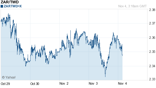 南非幣,zar匯率線圖