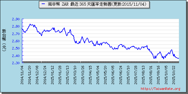 南非幣,zar匯率線圖