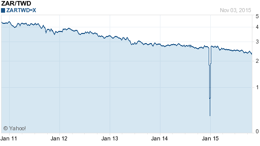 南非幣,zar匯率線圖