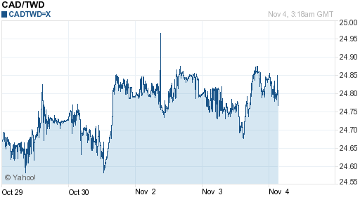 加拿大幣,cad匯率線圖