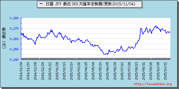 日幣日圓,jpy匯率線圖