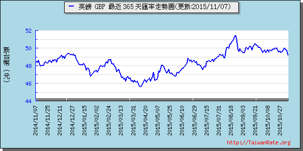 英鎊,gbp匯率線圖