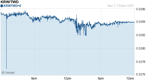 韓元,krw匯率線圖