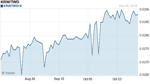 韓元,krw匯率線圖