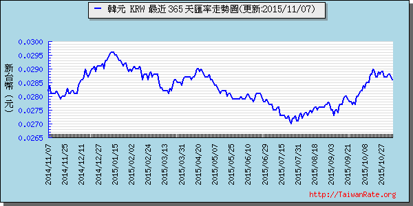 韓元,krw匯率線圖