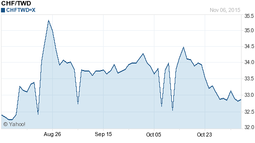 瑞士法郎,chf匯率線圖