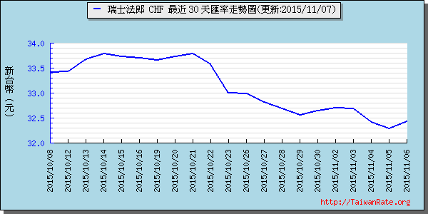 瑞士法郎,chf匯率線圖