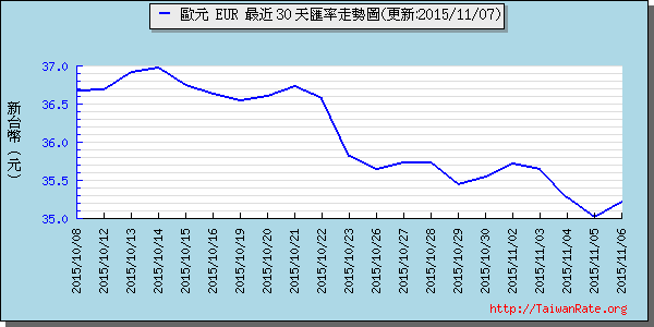 歐元,eur匯率線圖