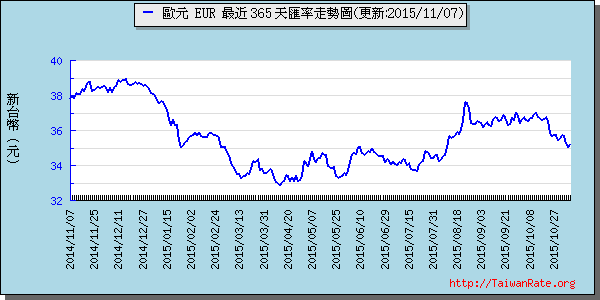 歐元,eur匯率線圖