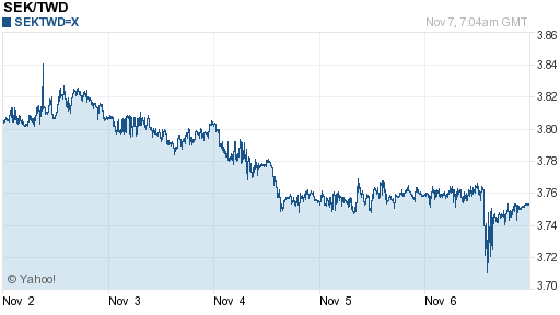 瑞典幣,sek匯率線圖