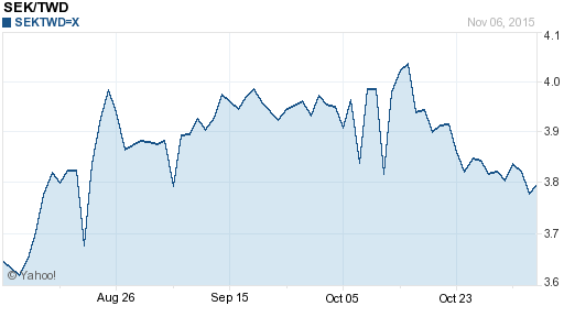 瑞典幣,sek匯率線圖