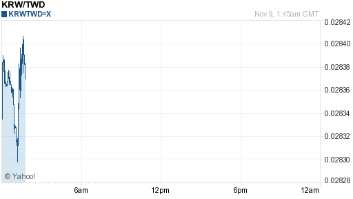 韓元,krw匯率線圖