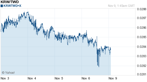 韓元,krw匯率線圖