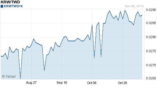 韓元,krw匯率線圖