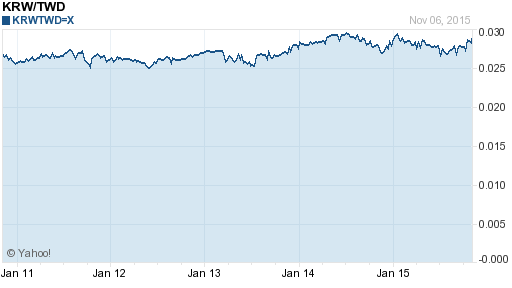 韓元,krw匯率線圖