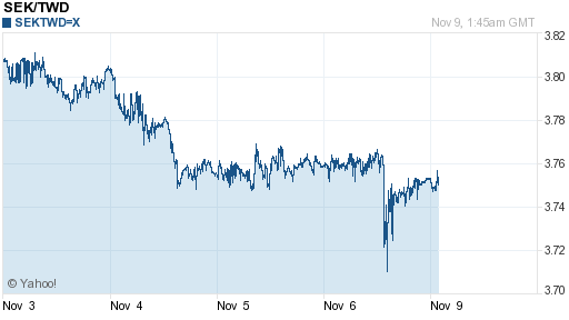 瑞典幣,sek匯率線圖