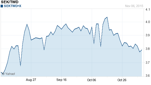 瑞典幣,sek匯率線圖