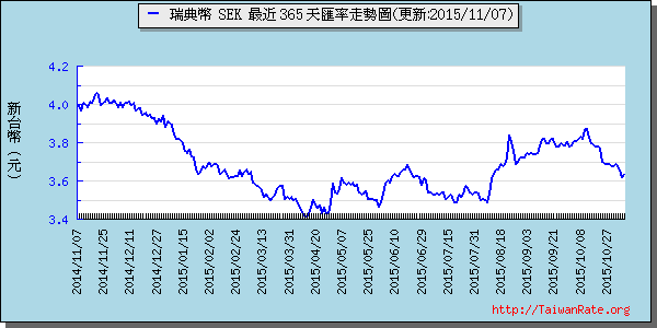 瑞典幣,sek匯率線圖