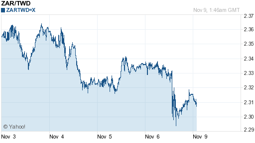 南非幣,zar匯率線圖