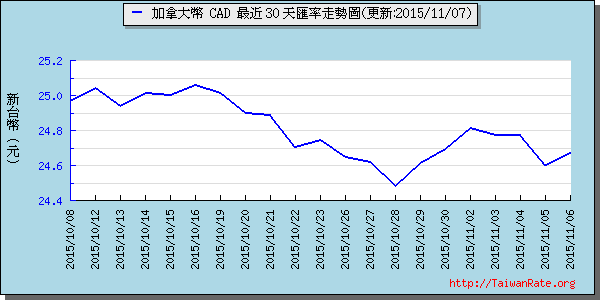 加拿大幣,cad匯率線圖